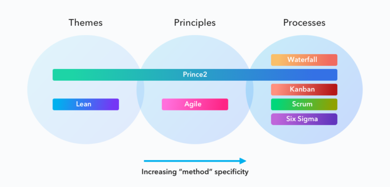 Project Management Methodologies 1 project management